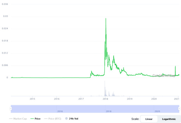 Reddcoin chart.